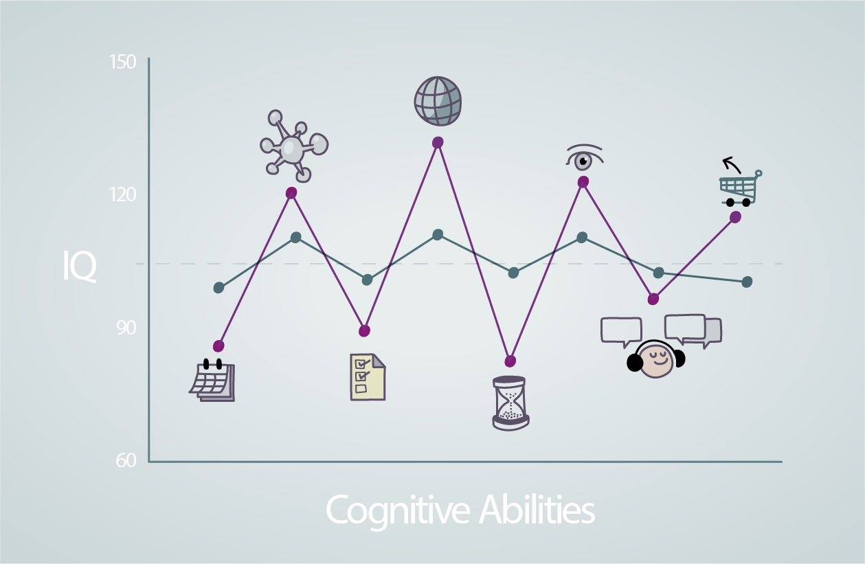 A spiky profile graph of Cognitive Ablilities